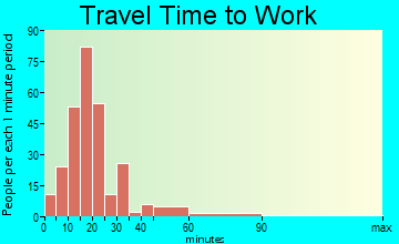 Manchester travel time to work - commute