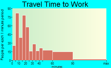 Manchester-by-the-Sea travel time to work - commute