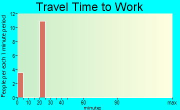 Red Feather Lakes travel time to work