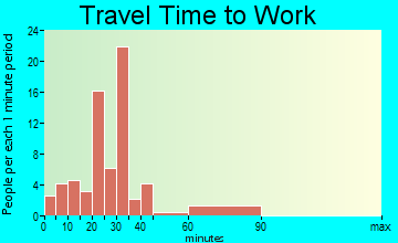Manor travel time to work - commute