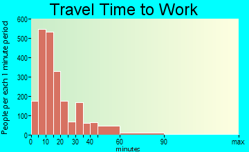 Mansfield travel time to work - commute