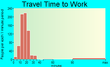 Redlands travel time to work