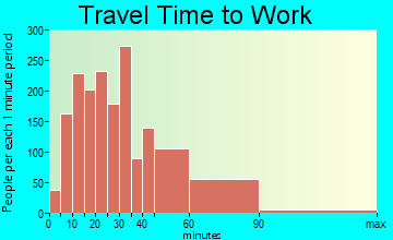 Mansfield travel time to work - commute