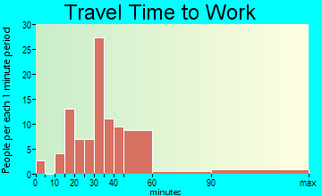 Mantua-West Greene travel time to work - commute