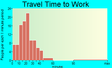 Maple Grove travel time to work - commute