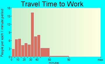 Maple travel time to work - commute