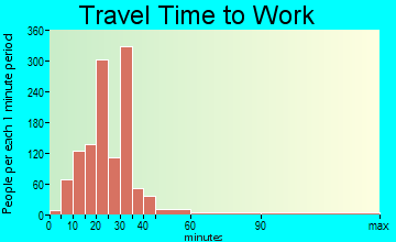 Millbrook travel time to work