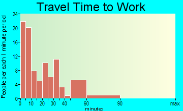 Ridgway travel time to work