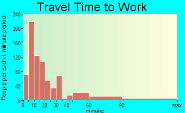 Rifle travel time to work - commute
