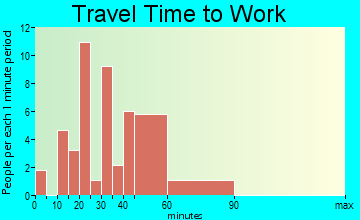 Mariaville travel time to work - commute