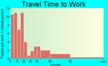 Marietta travel time to work - commute