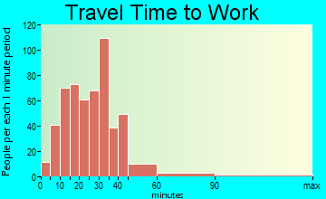 Marilla travel time to work - commute