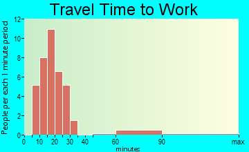 Rockvale travel time to work