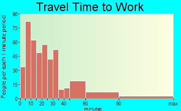 Marion travel time to work - commute