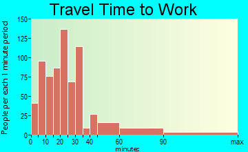 Marlborough travel time to work - commute