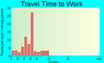 Marlow travel time to work - commute