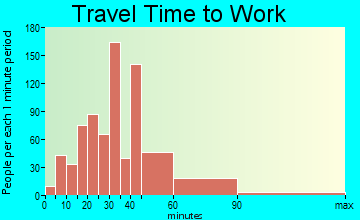 Roxborough Park travel time to work