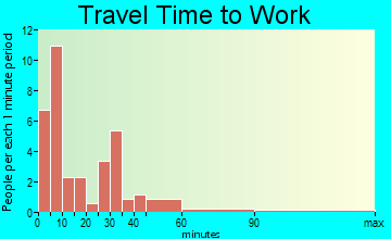 Martinsdale-Ringling travel time to work - commute