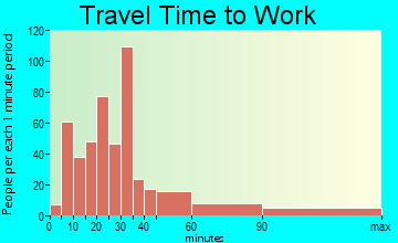 Marysville Rural travel time to work - commute