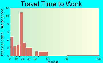 Masardis travel time to work - commute