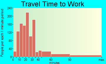 Mashpee travel time to work - commute