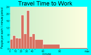 Mason travel time to work - commute