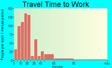 Mattapoisett travel time to work - commute