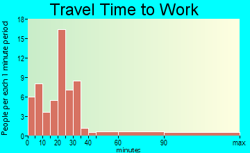 Mattawamkeag travel time to work - commute