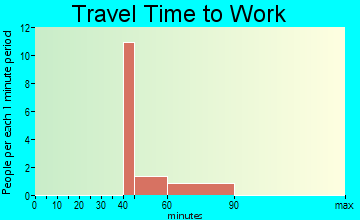 St. Mary's travel time to work - commute