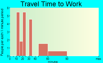 Maxfield travel time to work - commute