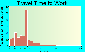 May travel time to work - commute