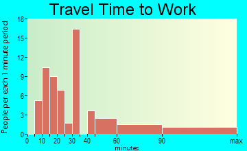 Mayfield travel time to work - commute