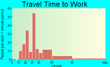 Mayflower travel time to work - commute
