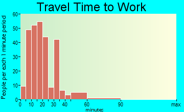 Mayhaw travel time to work - commute