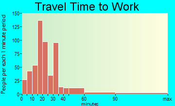 Mayland-Pleasant Hill travel time to work - commute