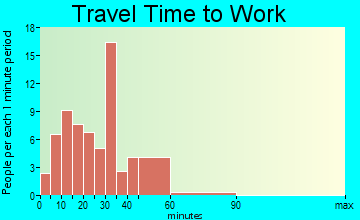Millport travel time to work
