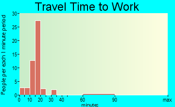 Salt Creek travel time to work