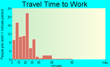McClave travel time to work - commute