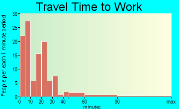McCloud-Medicine Lake travel time to work - commute