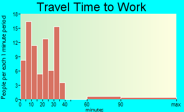 Sanford travel time to work