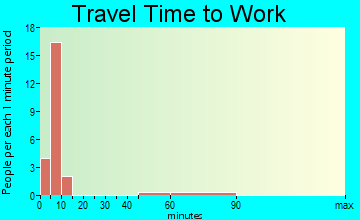 San Luis travel time to work