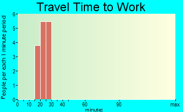 Sawpit travel time to work