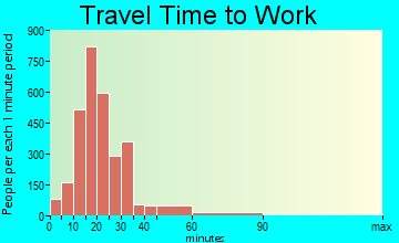 Security-Widefield travel time to work
