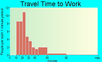 Mead travel time to work - commute