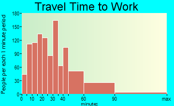 Medway travel time to work - commute