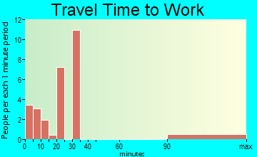 Seibert travel time to work