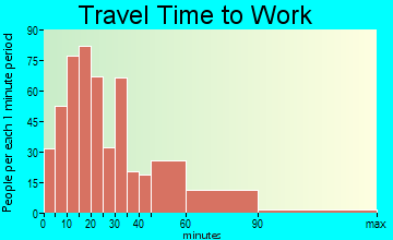 Mendon travel time to work - commute