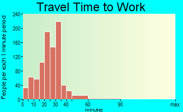 Mendon travel time to work - commute