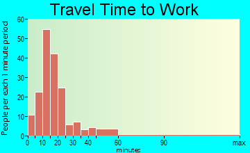 Mendon travel time to work - commute