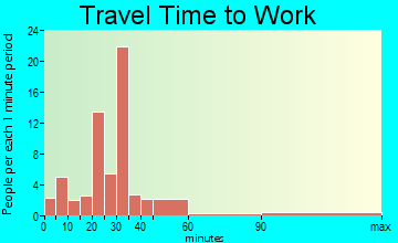Mercer travel time to work - commute